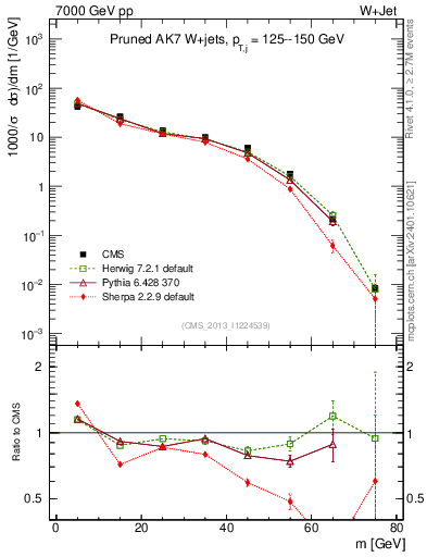 Plot of j.m.prun in 7000 GeV pp collisions