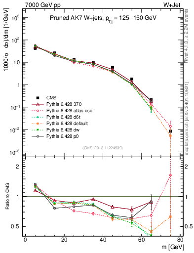 Plot of j.m.prun in 7000 GeV pp collisions