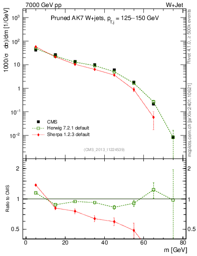 Plot of j.m.prun in 7000 GeV pp collisions