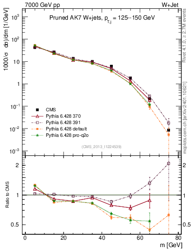 Plot of j.m.prun in 7000 GeV pp collisions