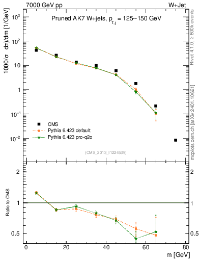 Plot of j.m.prun in 7000 GeV pp collisions