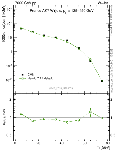 Plot of j.m.prun in 7000 GeV pp collisions