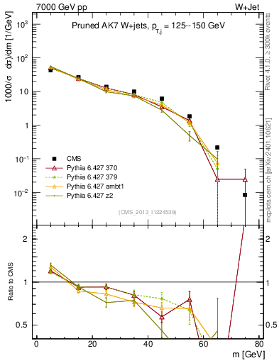 Plot of j.m.prun in 7000 GeV pp collisions