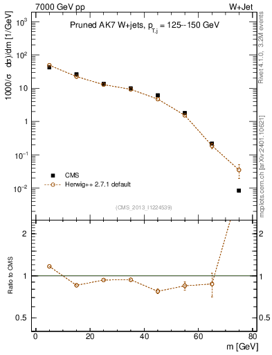Plot of j.m.prun in 7000 GeV pp collisions