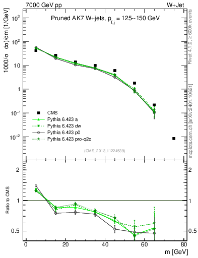 Plot of j.m.prun in 7000 GeV pp collisions
