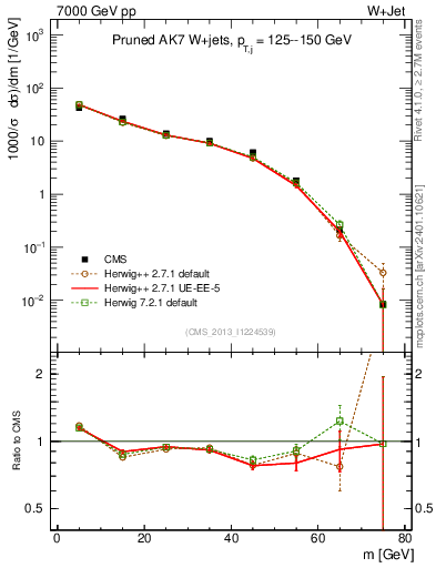 Plot of j.m.prun in 7000 GeV pp collisions