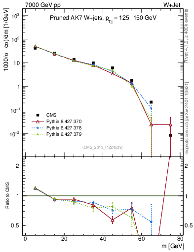 Plot of j.m.prun in 7000 GeV pp collisions