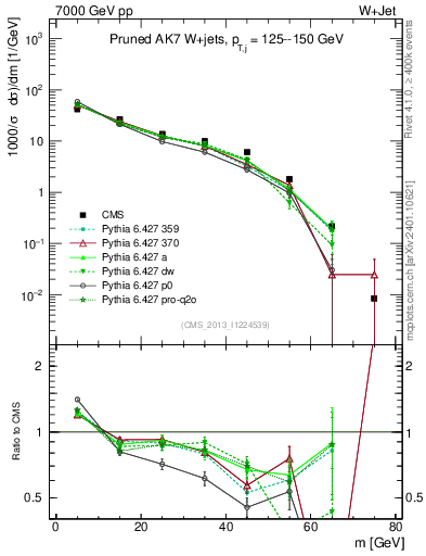Plot of j.m.prun in 7000 GeV pp collisions