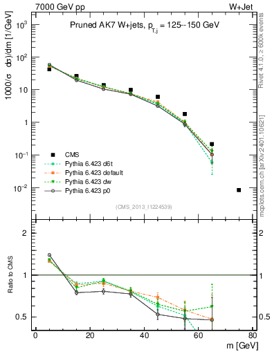 Plot of j.m.prun in 7000 GeV pp collisions