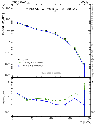 Plot of j.m.prun in 7000 GeV pp collisions