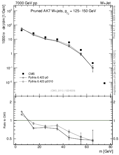 Plot of j.m.prun in 7000 GeV pp collisions