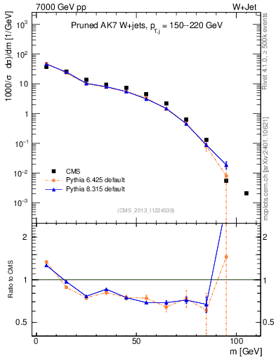 Plot of j.m.prun in 7000 GeV pp collisions