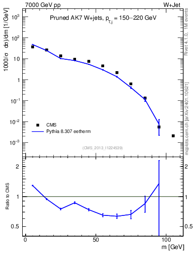 Plot of j.m.prun in 7000 GeV pp collisions
