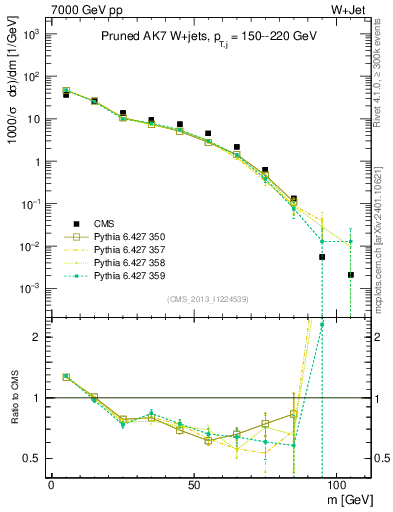 Plot of j.m.prun in 7000 GeV pp collisions