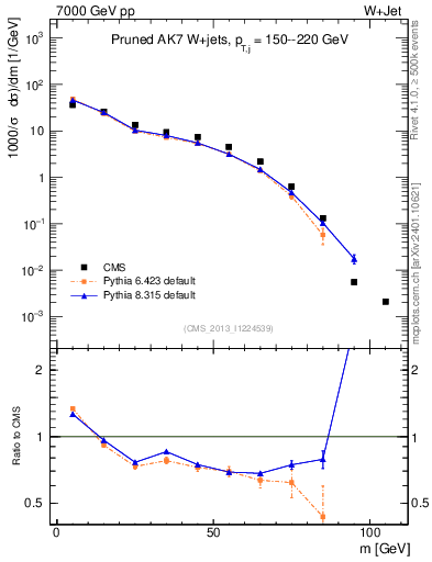 Plot of j.m.prun in 7000 GeV pp collisions