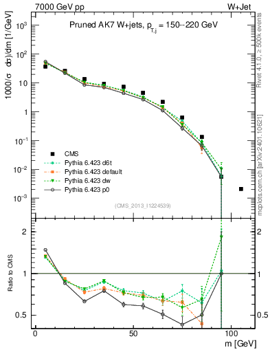 Plot of j.m.prun in 7000 GeV pp collisions