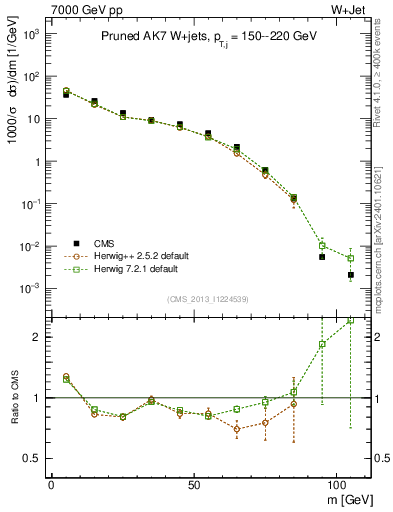 Plot of j.m.prun in 7000 GeV pp collisions