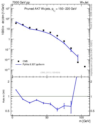 Plot of j.m.prun in 7000 GeV pp collisions