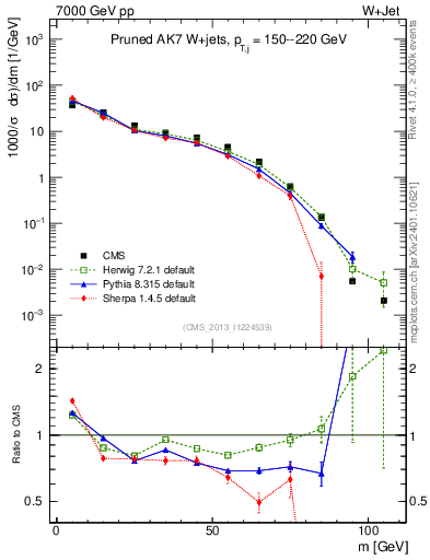 Plot of j.m.prun in 7000 GeV pp collisions
