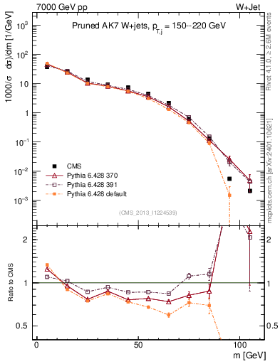 Plot of j.m.prun in 7000 GeV pp collisions
