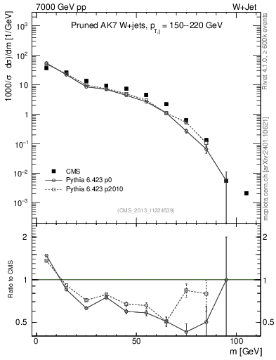 Plot of j.m.prun in 7000 GeV pp collisions