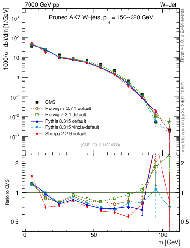 Plot of j.m.prun in 7000 GeV pp collisions