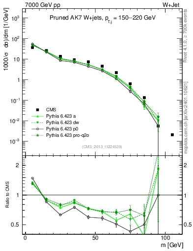 Plot of j.m.prun in 7000 GeV pp collisions