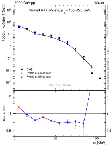 Plot of j.m.prun in 7000 GeV pp collisions