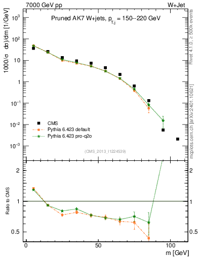 Plot of j.m.prun in 7000 GeV pp collisions