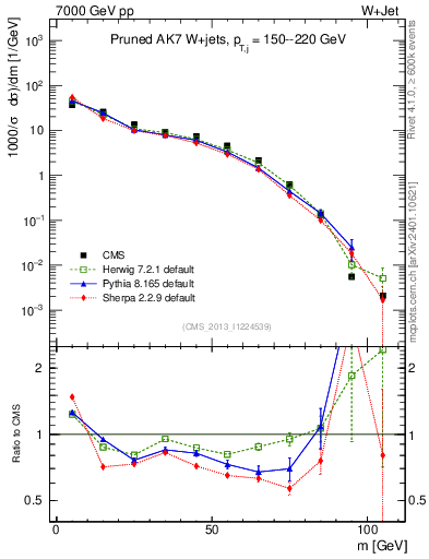 Plot of j.m.prun in 7000 GeV pp collisions