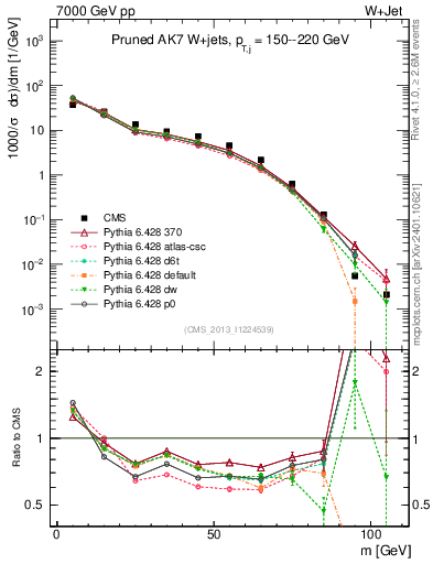 Plot of j.m.prun in 7000 GeV pp collisions