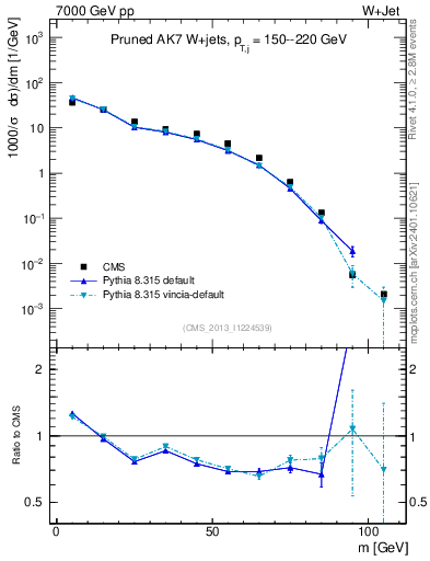 Plot of j.m.prun in 7000 GeV pp collisions