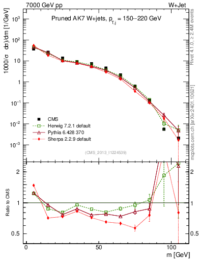 Plot of j.m.prun in 7000 GeV pp collisions