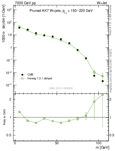 Plot of j.m.prun in 7000 GeV pp collisions
