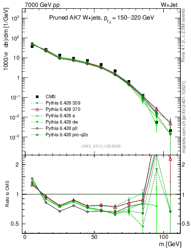 Plot of j.m.prun in 7000 GeV pp collisions