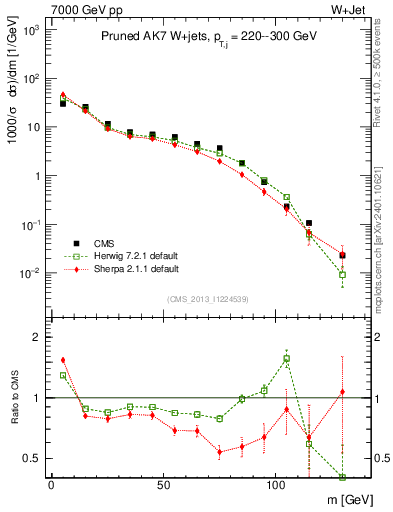 Plot of j.m.prun in 7000 GeV pp collisions