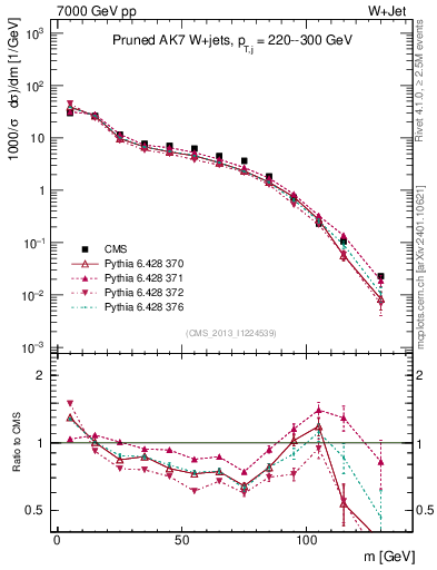 Plot of j.m.prun in 7000 GeV pp collisions