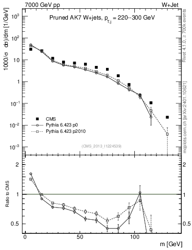 Plot of j.m.prun in 7000 GeV pp collisions