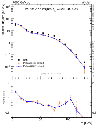 Plot of j.m.prun in 7000 GeV pp collisions