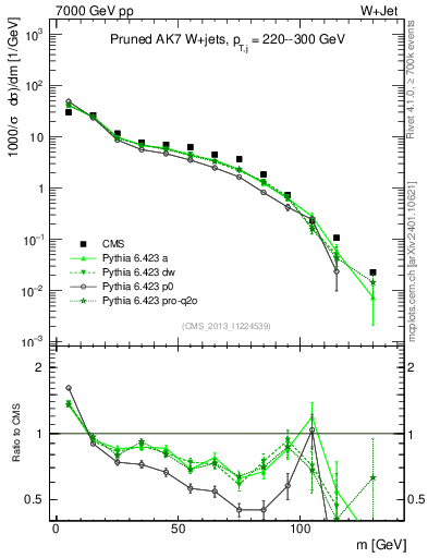 Plot of j.m.prun in 7000 GeV pp collisions