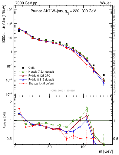 Plot of j.m.prun in 7000 GeV pp collisions