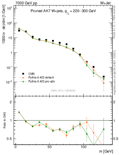Plot of j.m.prun in 7000 GeV pp collisions