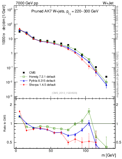 Plot of j.m.prun in 7000 GeV pp collisions