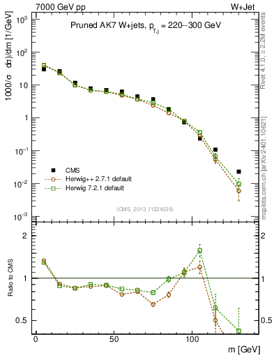 Plot of j.m.prun in 7000 GeV pp collisions