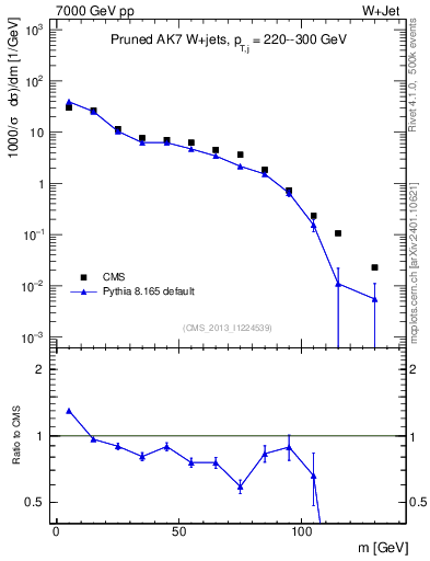Plot of j.m.prun in 7000 GeV pp collisions