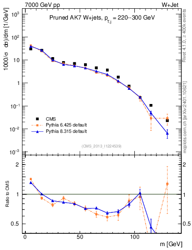 Plot of j.m.prun in 7000 GeV pp collisions