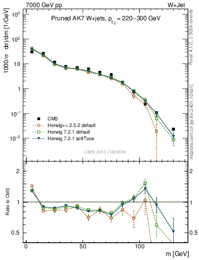 Plot of j.m.prun in 7000 GeV pp collisions