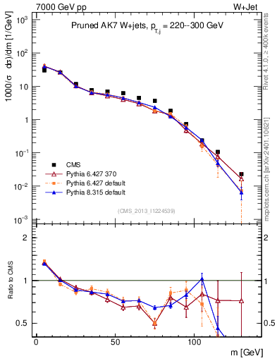 Plot of j.m.prun in 7000 GeV pp collisions