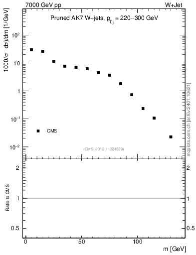 Plot of j.m.prun in 7000 GeV pp collisions