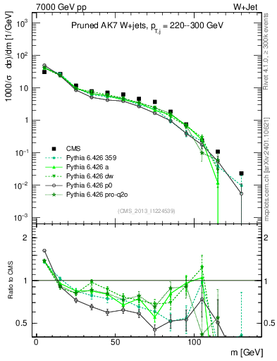 Plot of j.m.prun in 7000 GeV pp collisions